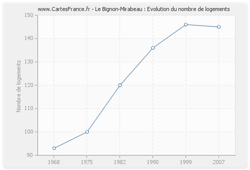 Le Bignon-Mirabeau : Evolution du nombre de logements